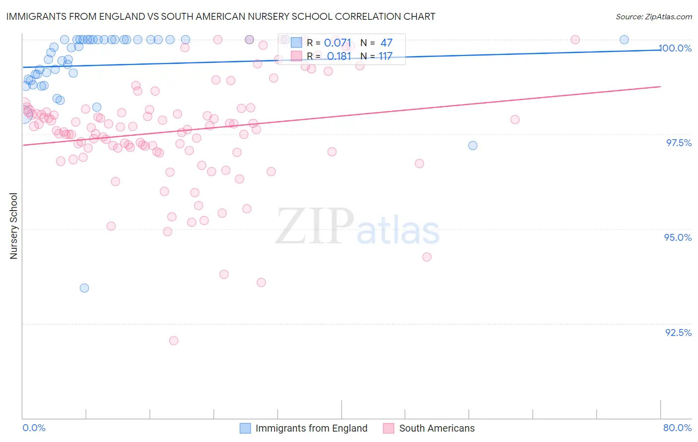 Immigrants from England vs South American Nursery School