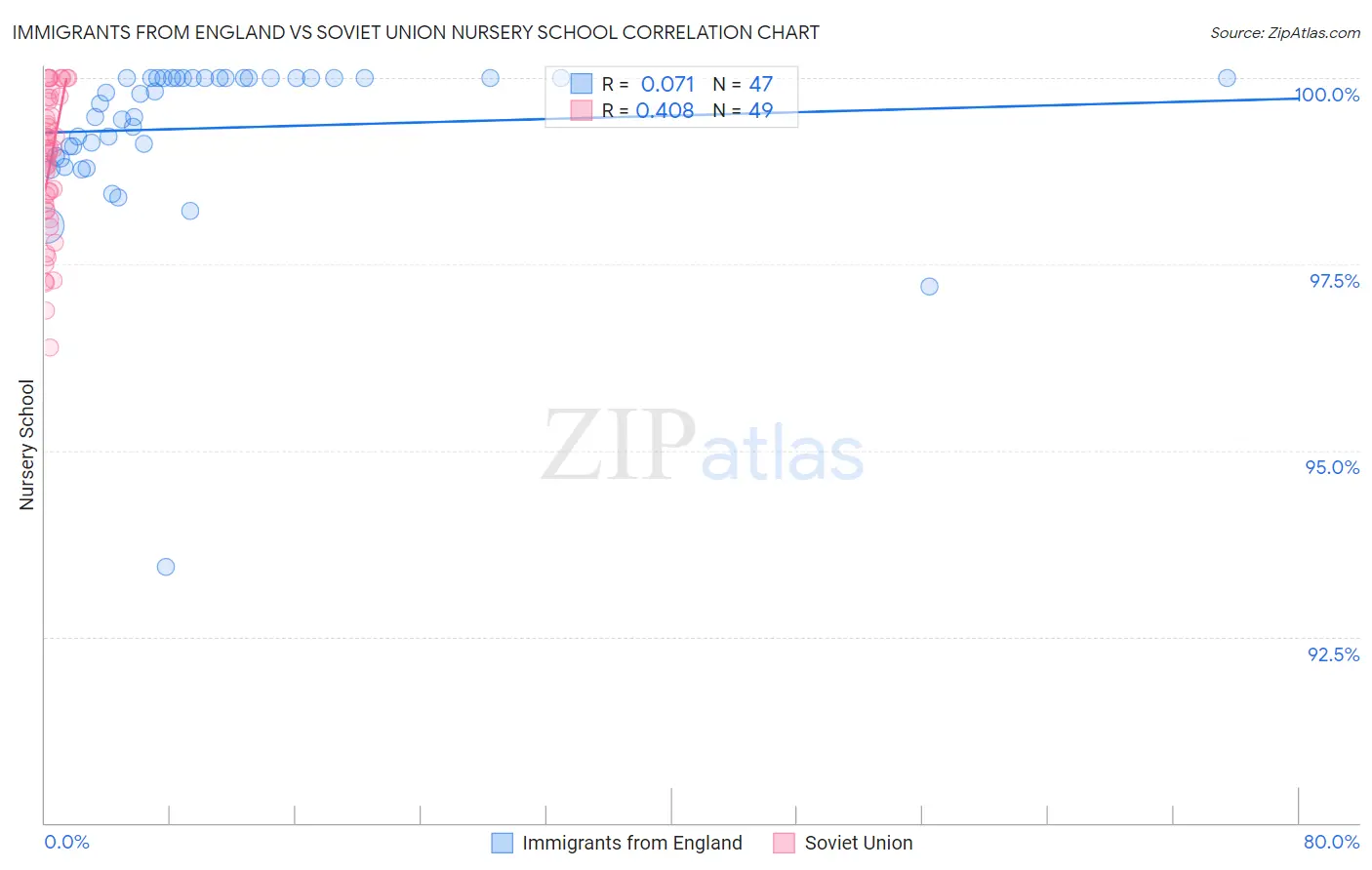 Immigrants from England vs Soviet Union Nursery School