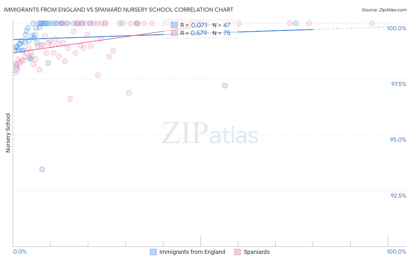 Immigrants from England vs Spaniard Nursery School