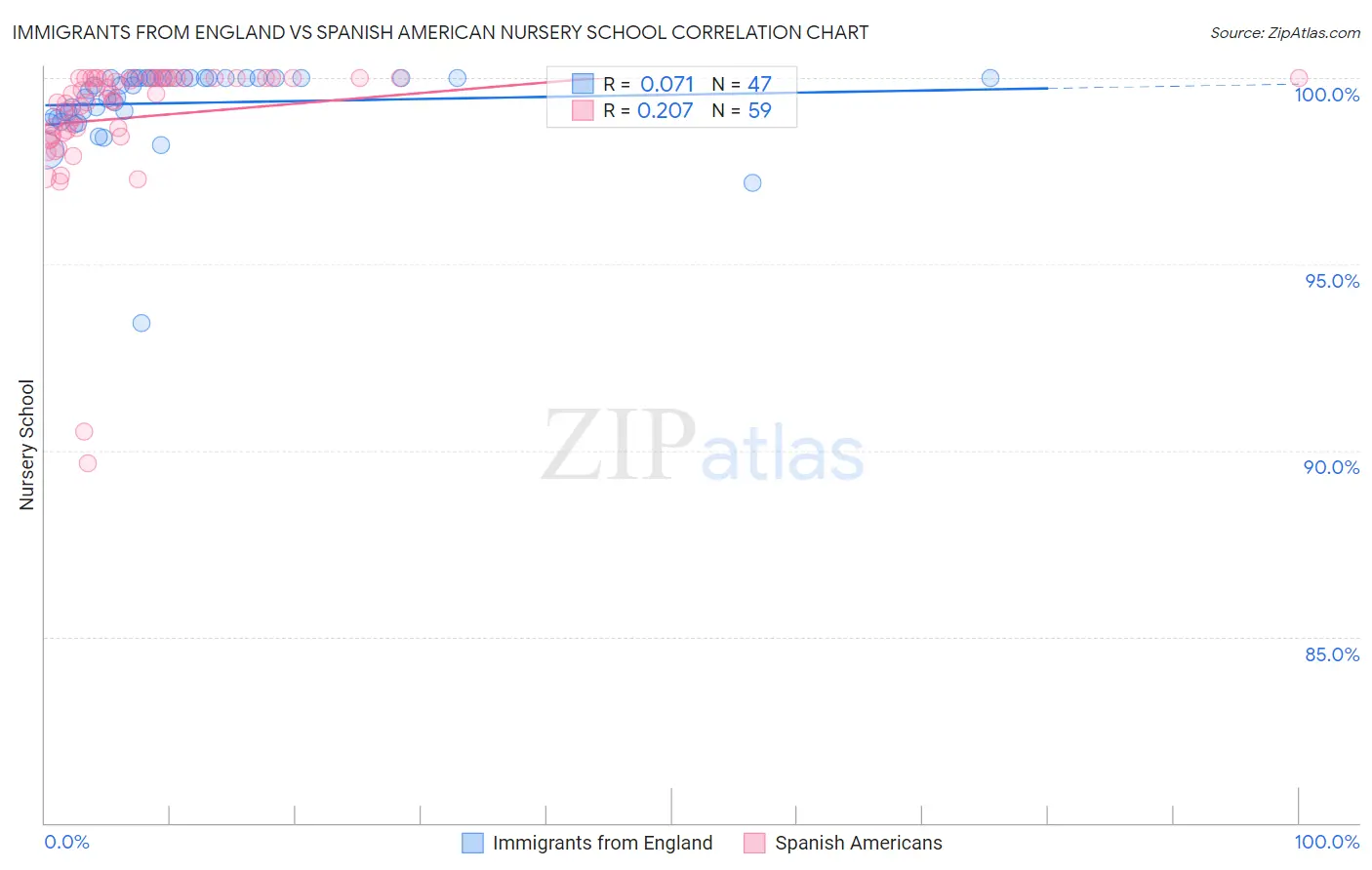 Immigrants from England vs Spanish American Nursery School