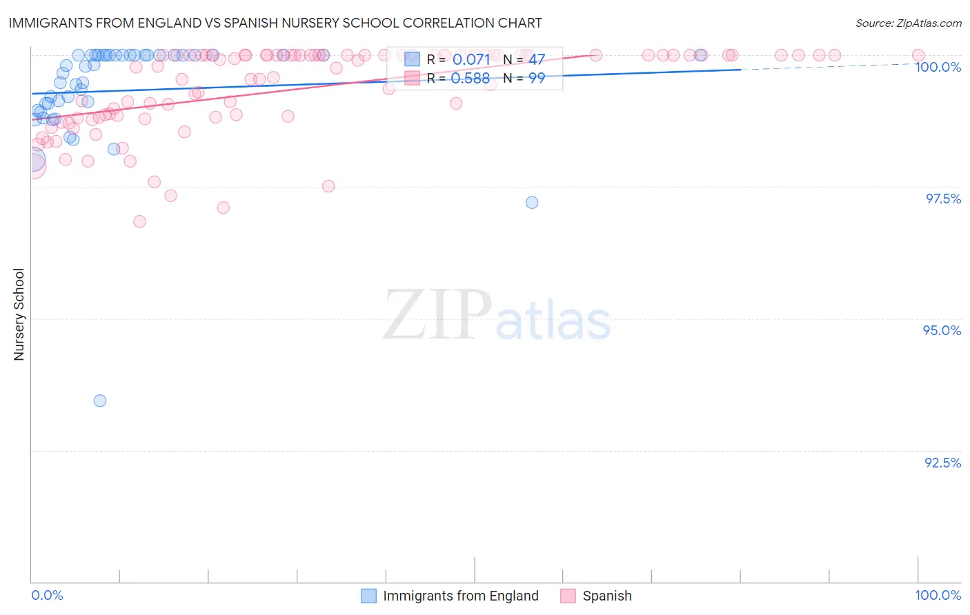 Immigrants from England vs Spanish Nursery School