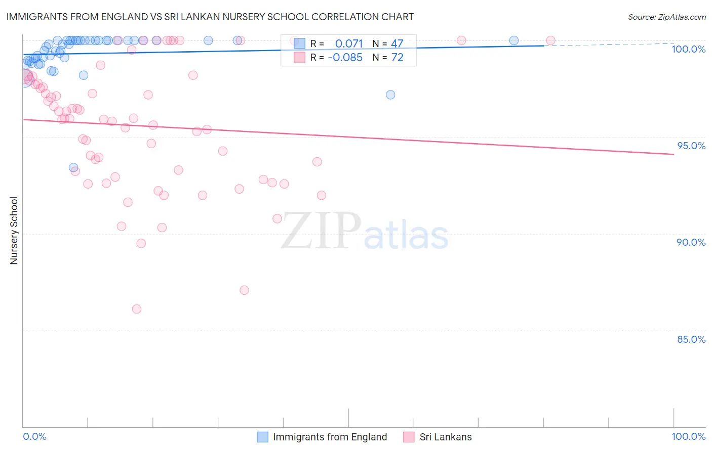 Immigrants from England vs Sri Lankan Nursery School