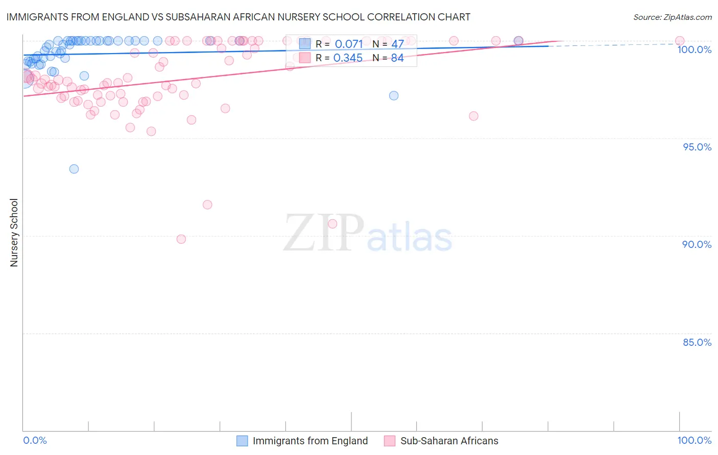 Immigrants from England vs Subsaharan African Nursery School