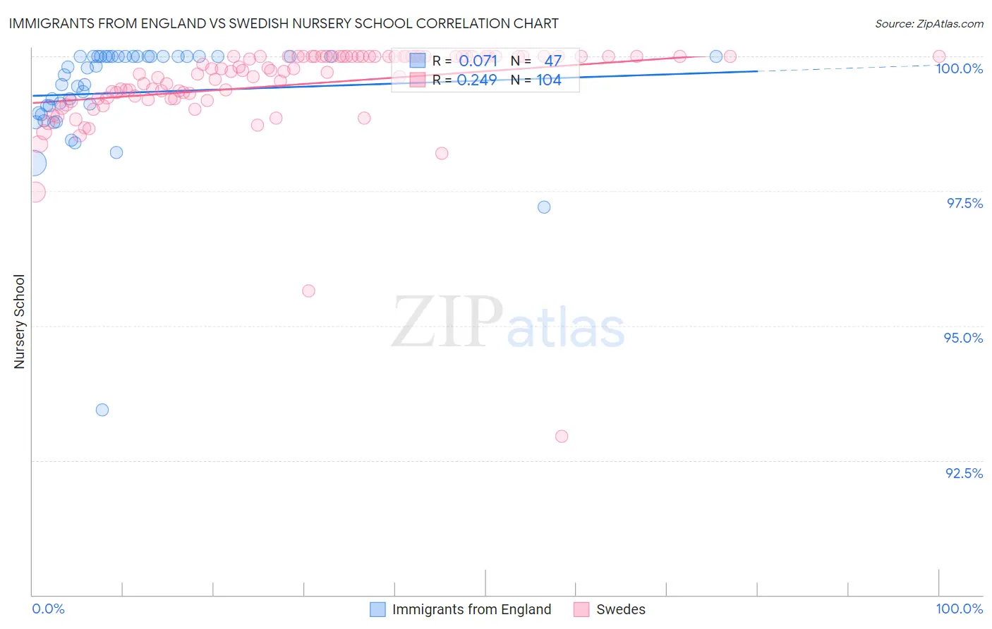 Immigrants from England vs Swedish Nursery School