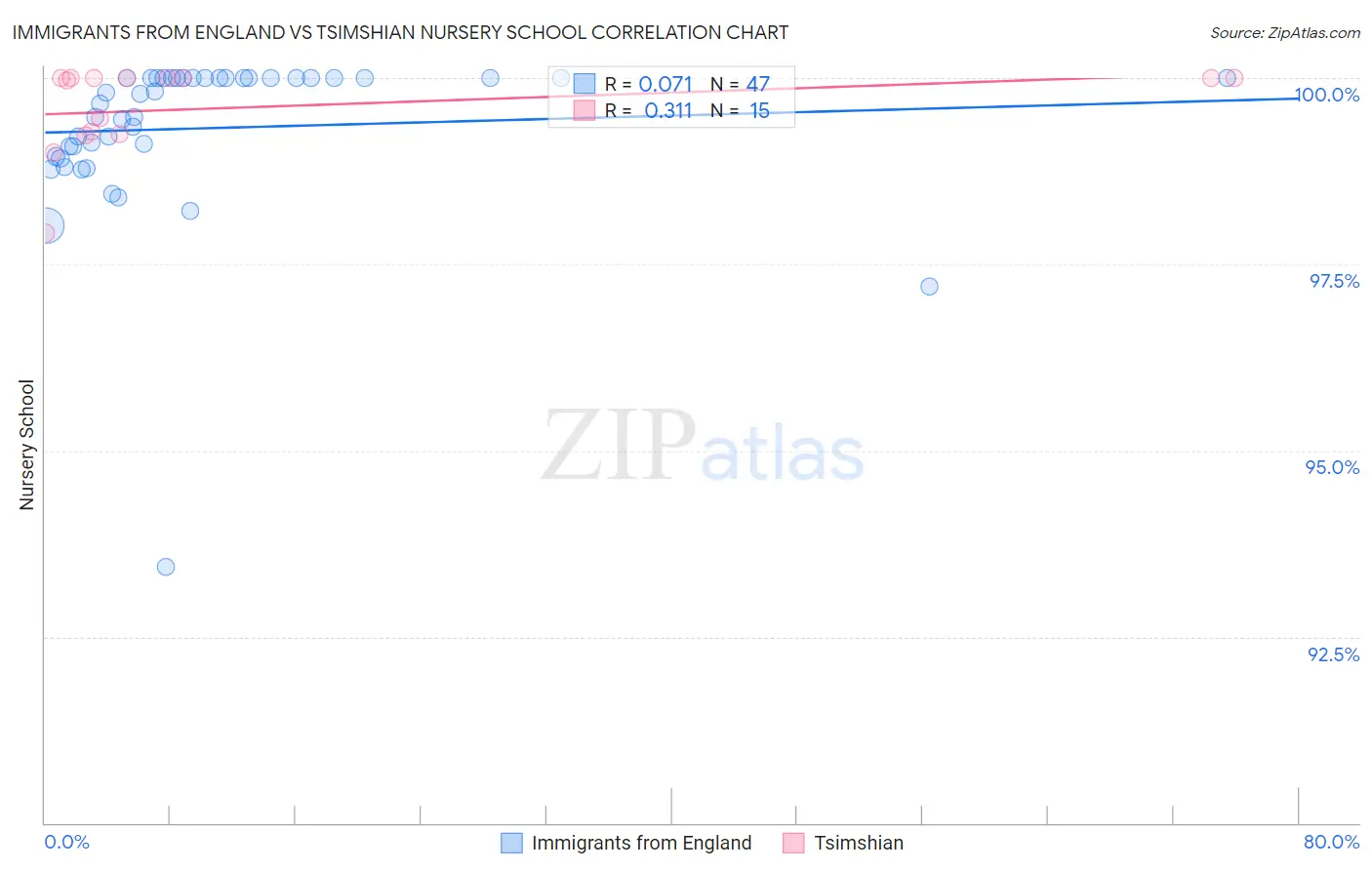 Immigrants from England vs Tsimshian Nursery School