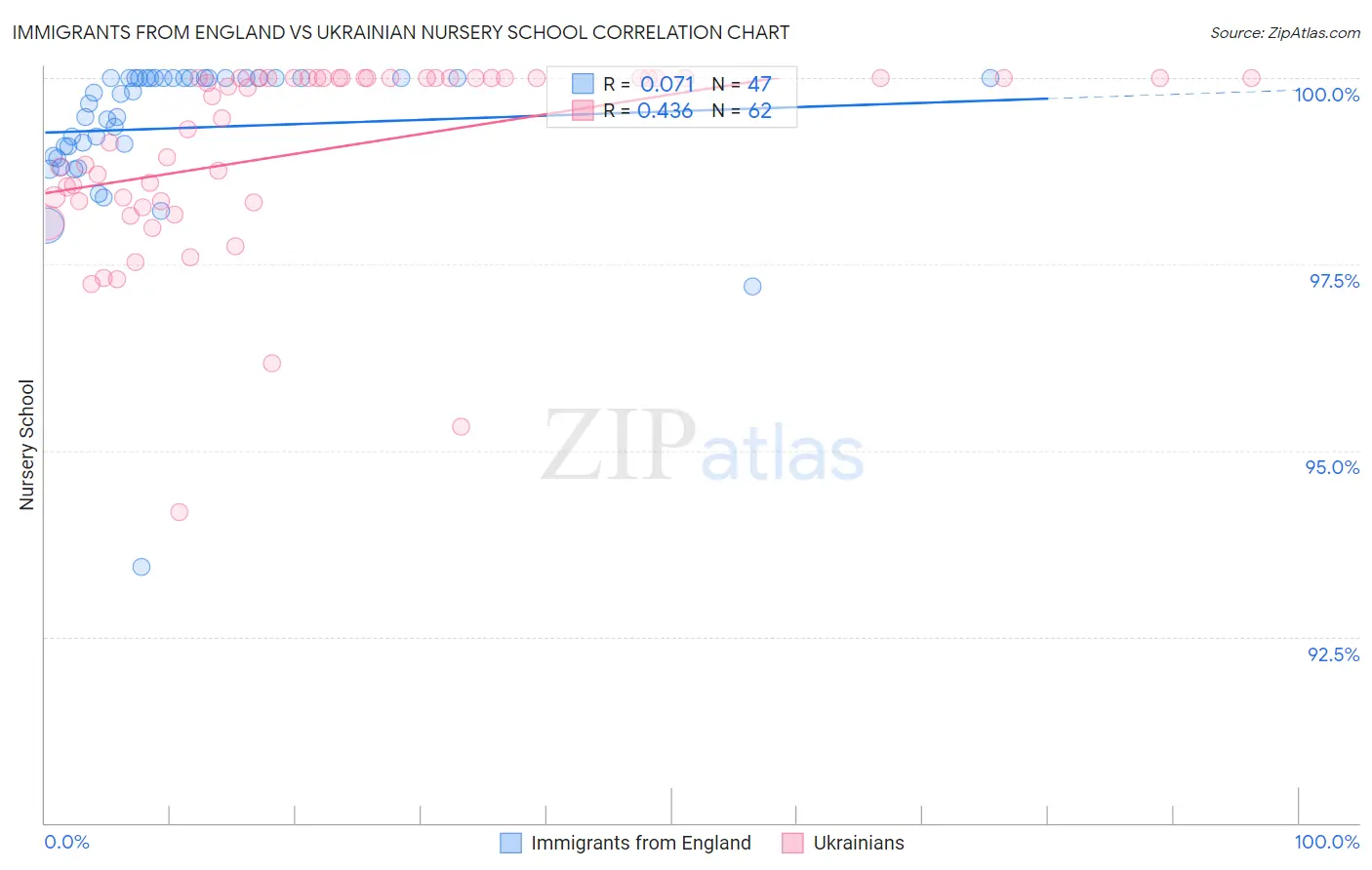 Immigrants from England vs Ukrainian Nursery School