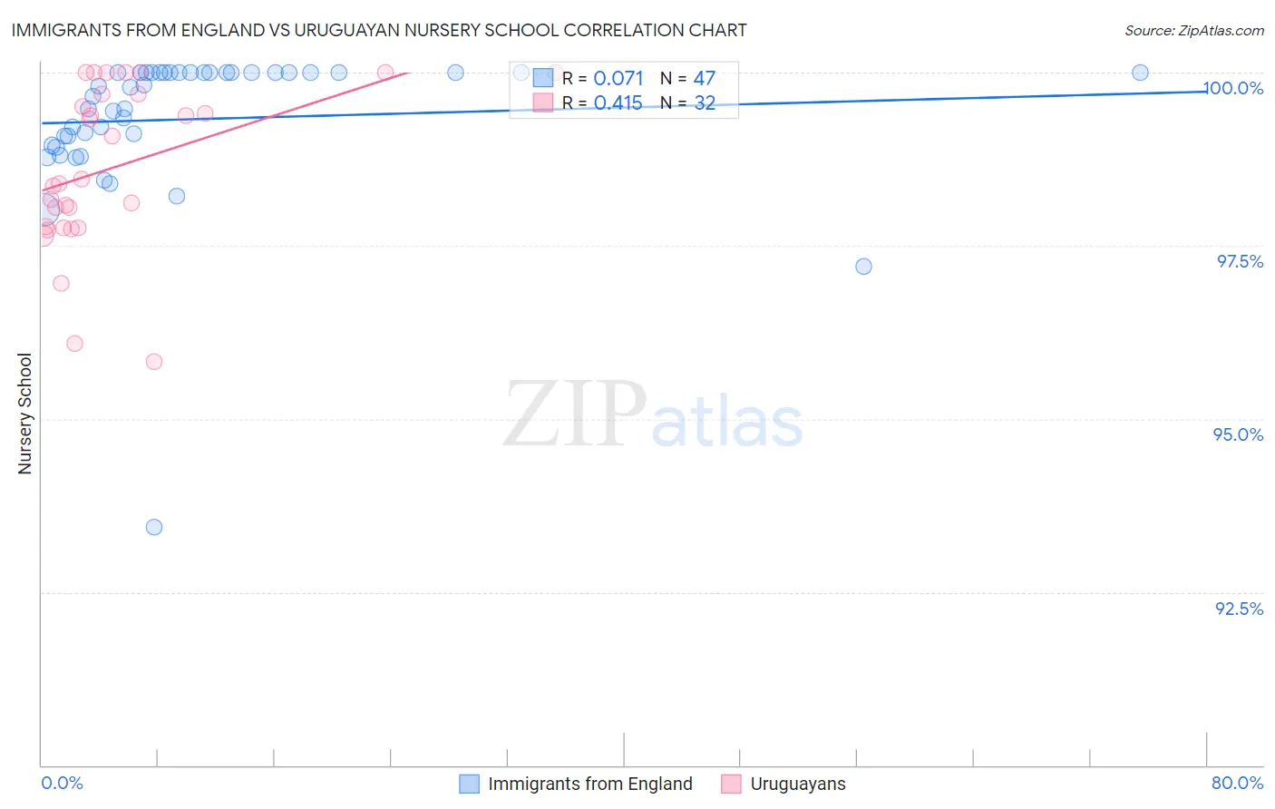 Immigrants from England vs Uruguayan Nursery School