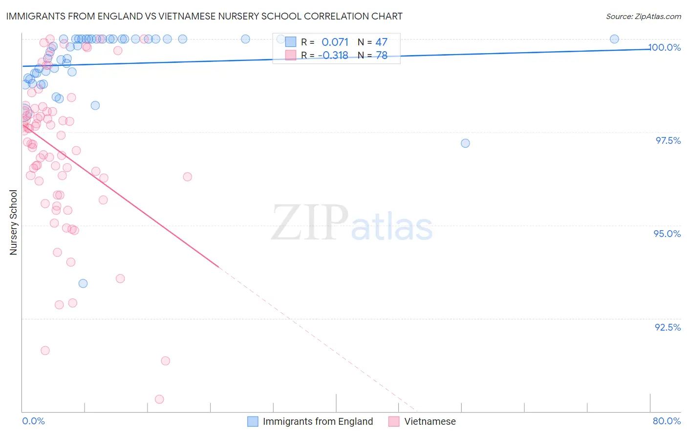 Immigrants from England vs Vietnamese Nursery School