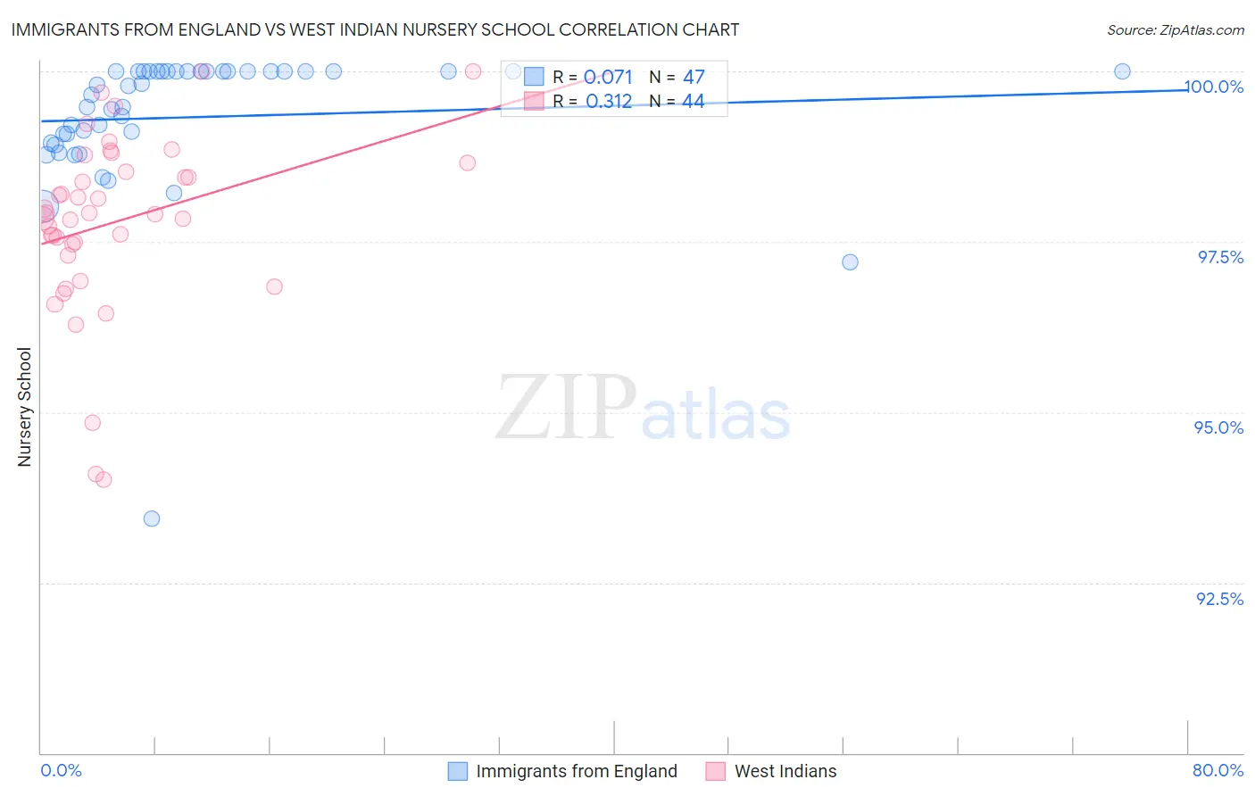 Immigrants from England vs West Indian Nursery School