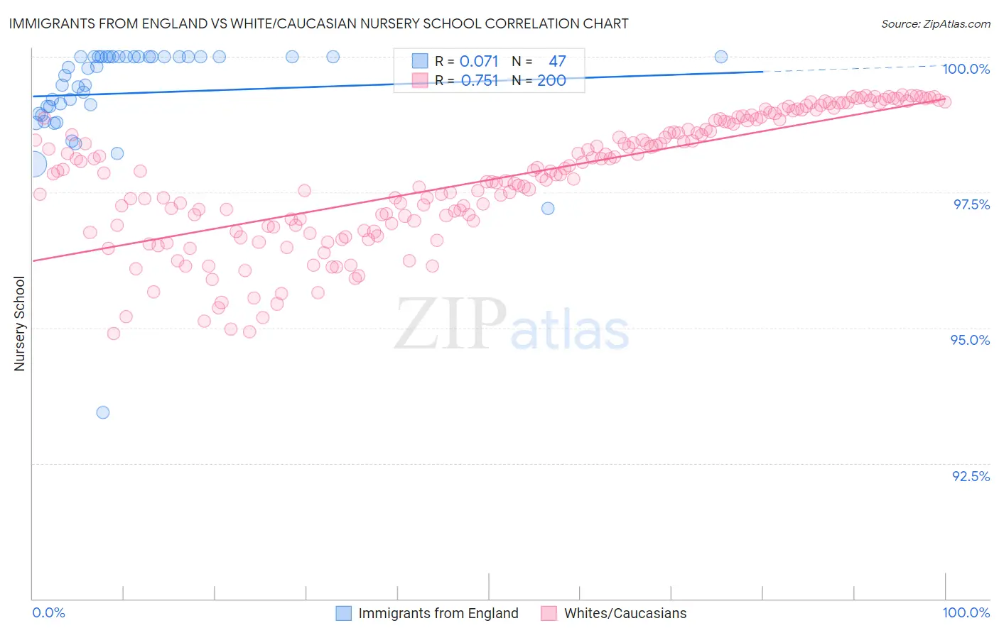 Immigrants from England vs White/Caucasian Nursery School