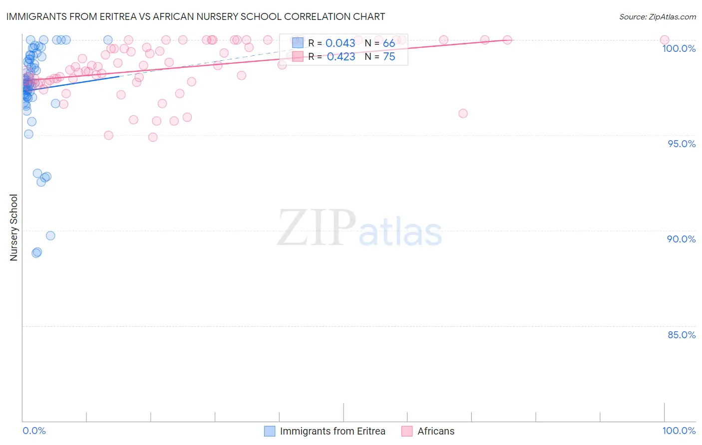 Immigrants from Eritrea vs African Nursery School