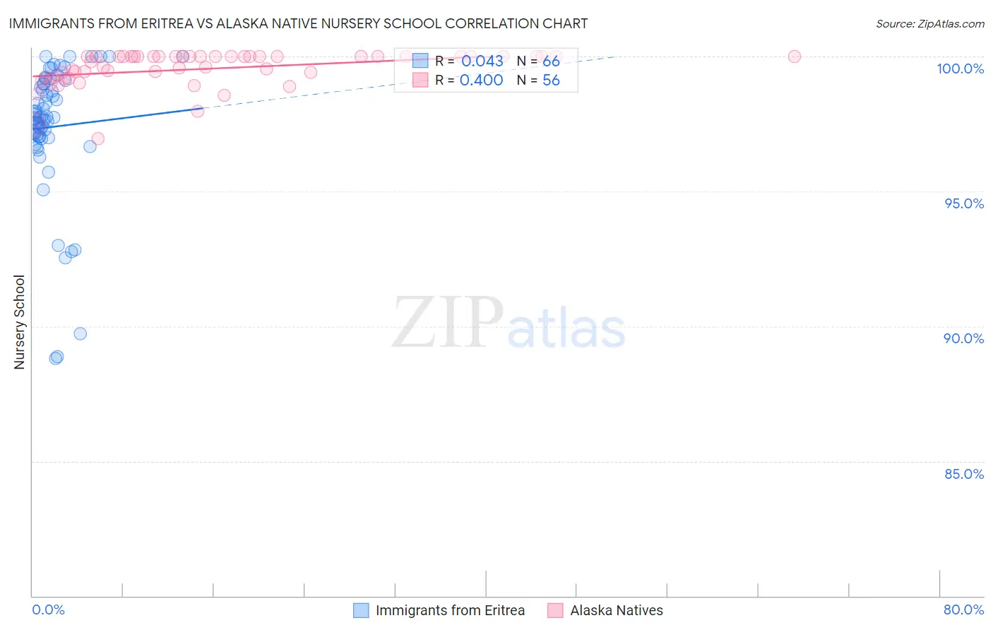 Immigrants from Eritrea vs Alaska Native Nursery School