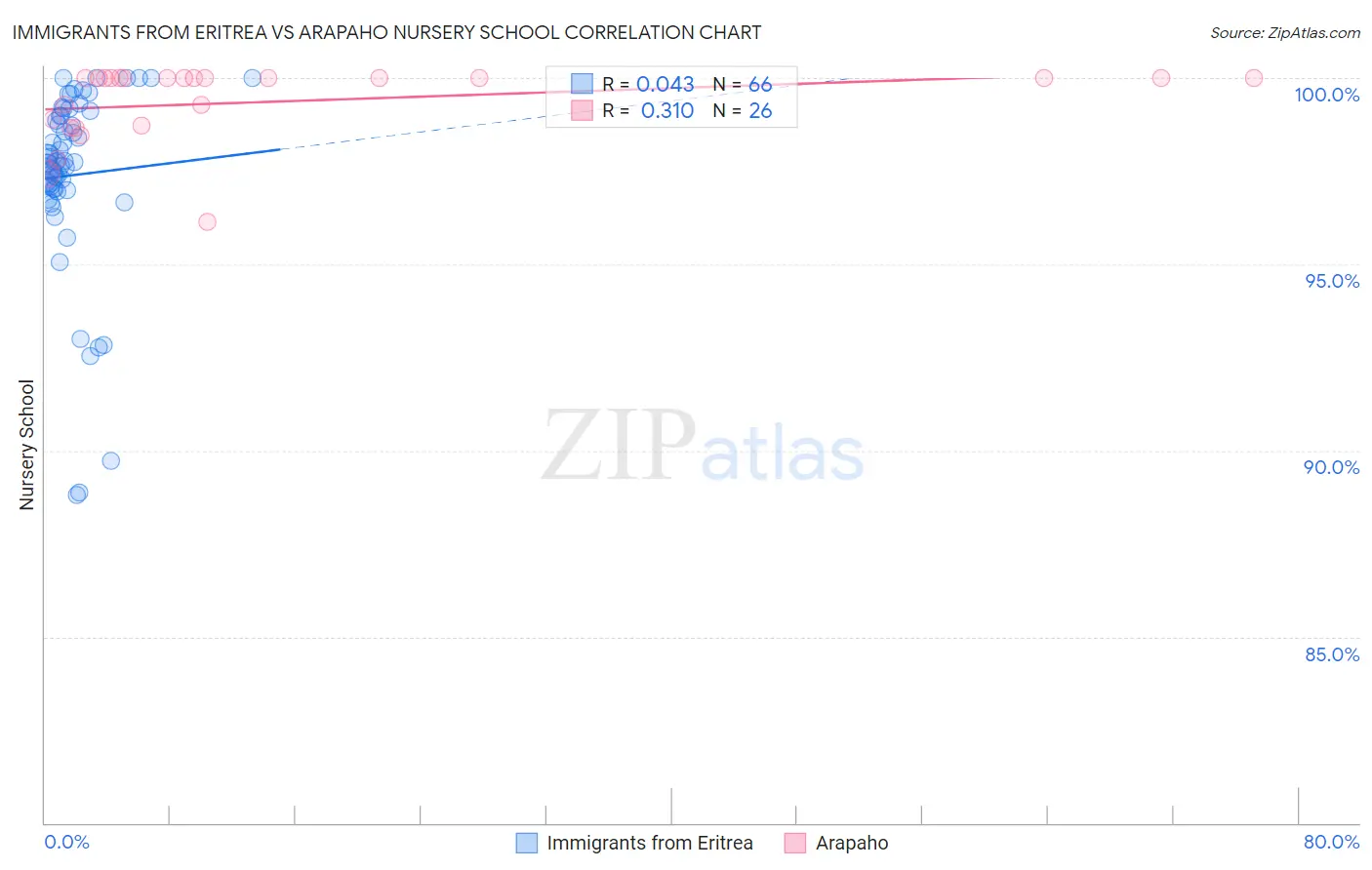 Immigrants from Eritrea vs Arapaho Nursery School