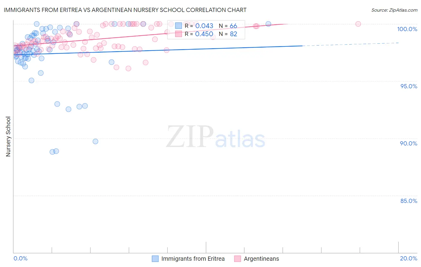 Immigrants from Eritrea vs Argentinean Nursery School