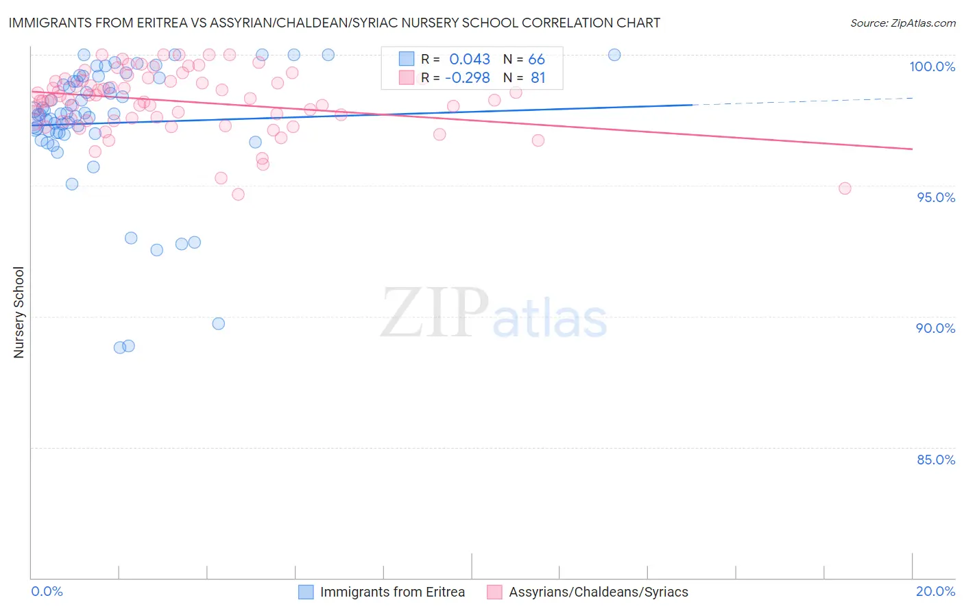 Immigrants from Eritrea vs Assyrian/Chaldean/Syriac Nursery School