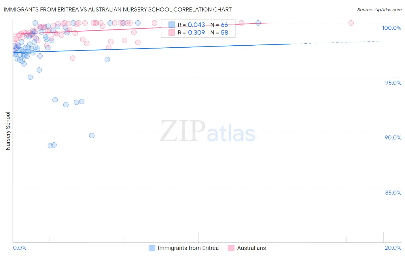 Immigrants from Eritrea vs Australian Nursery School