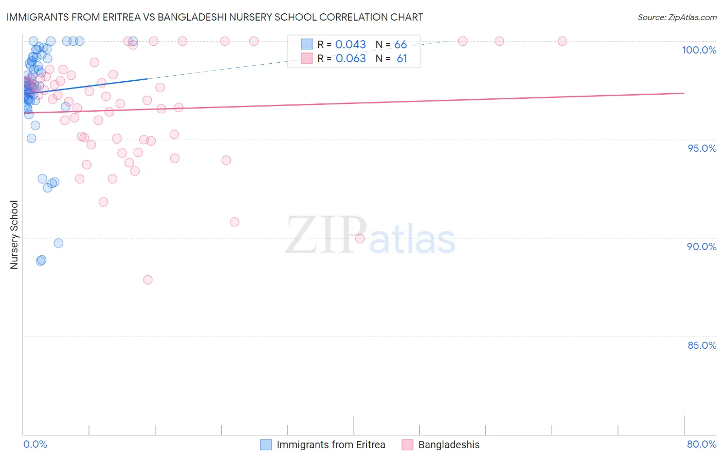 Immigrants from Eritrea vs Bangladeshi Nursery School