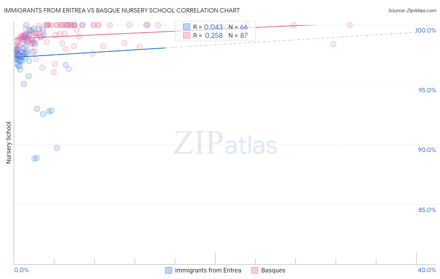 Immigrants from Eritrea vs Basque Nursery School