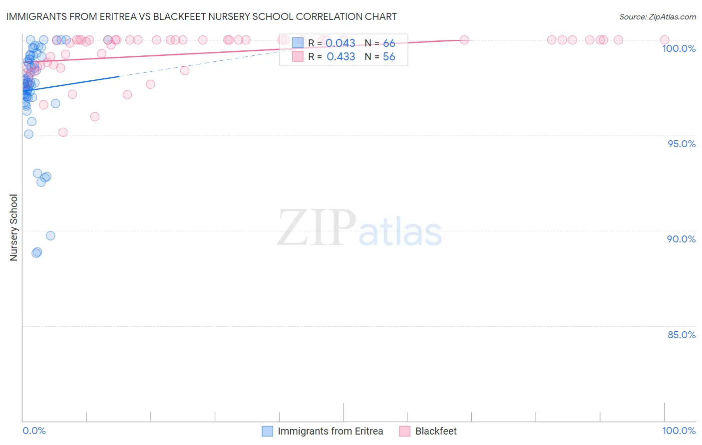 Immigrants from Eritrea vs Blackfeet Nursery School