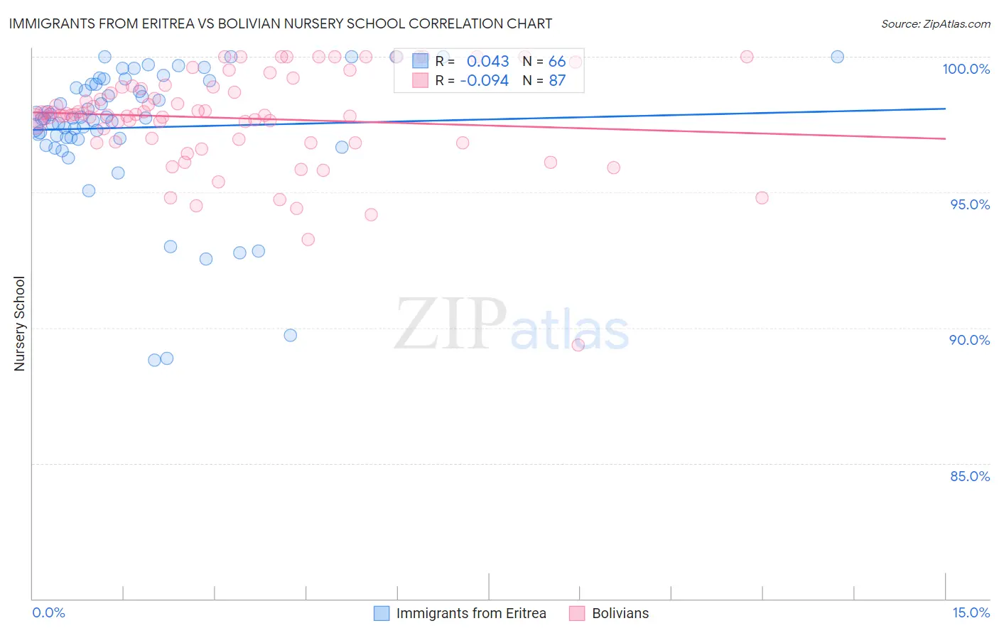 Immigrants from Eritrea vs Bolivian Nursery School