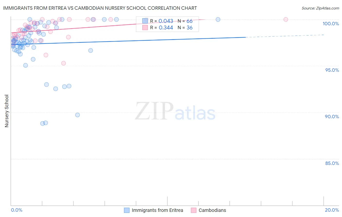 Immigrants from Eritrea vs Cambodian Nursery School