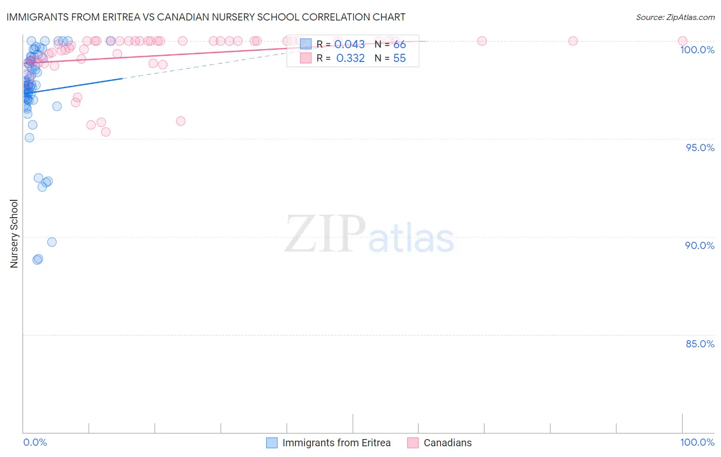 Immigrants from Eritrea vs Canadian Nursery School