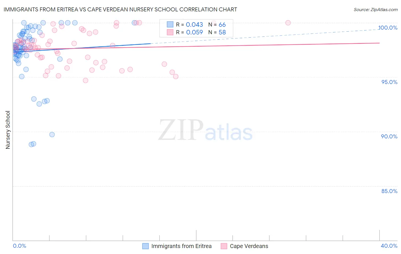 Immigrants from Eritrea vs Cape Verdean Nursery School