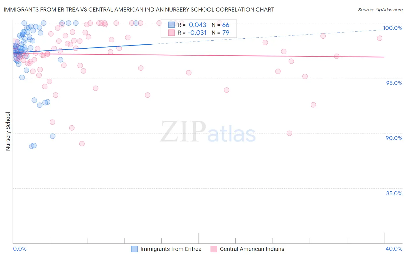 Immigrants from Eritrea vs Central American Indian Nursery School