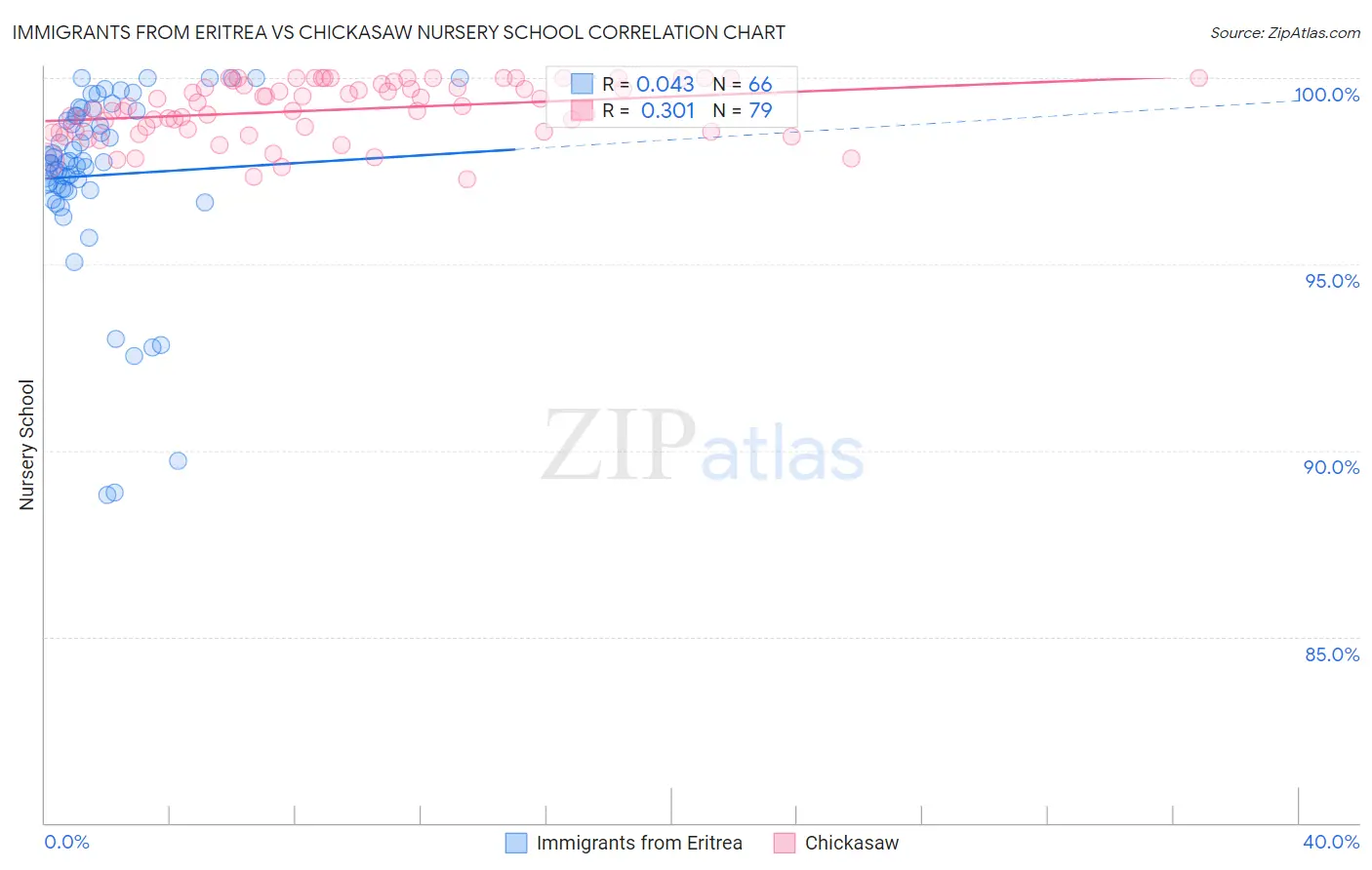 Immigrants from Eritrea vs Chickasaw Nursery School