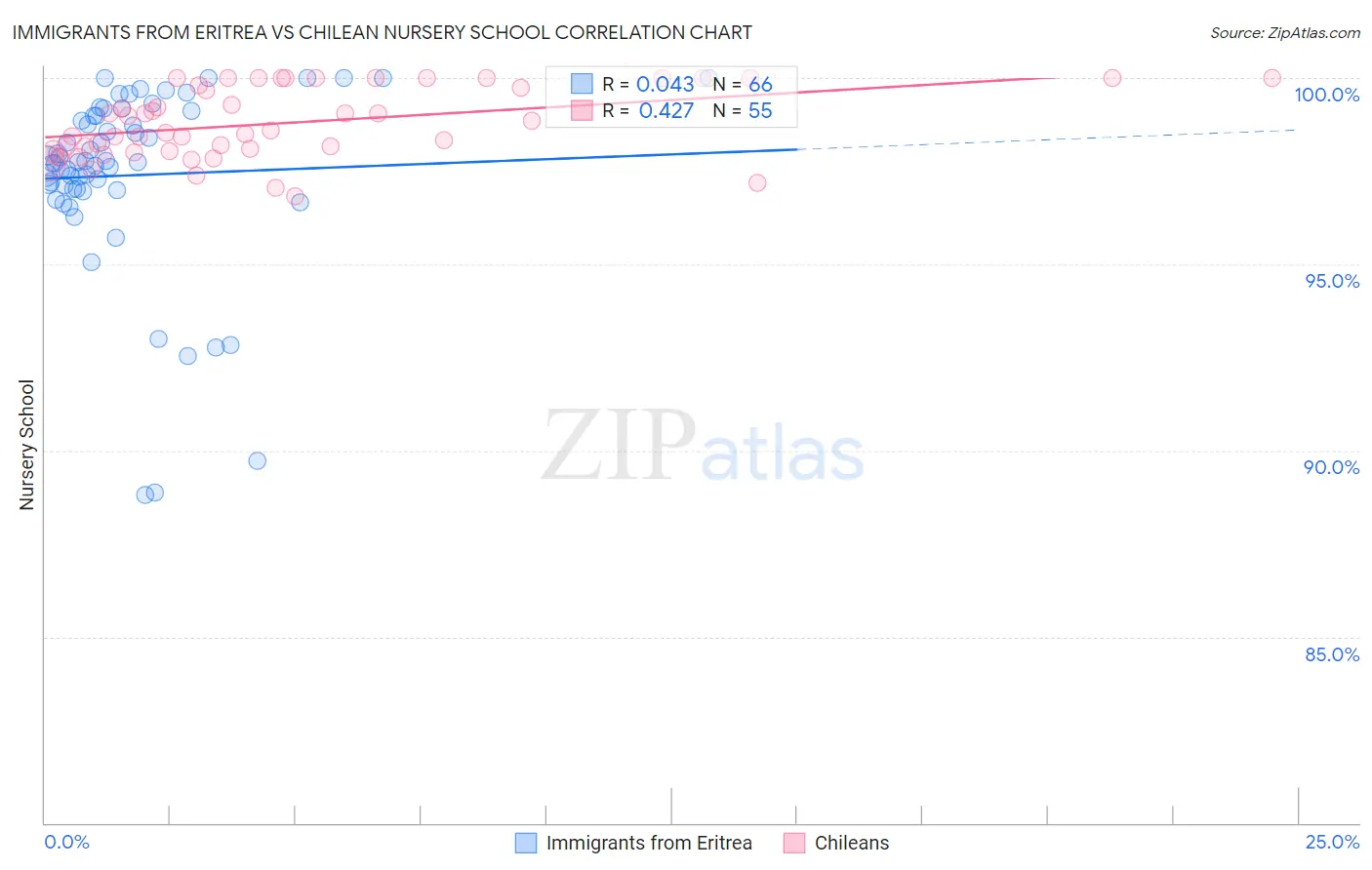 Immigrants from Eritrea vs Chilean Nursery School