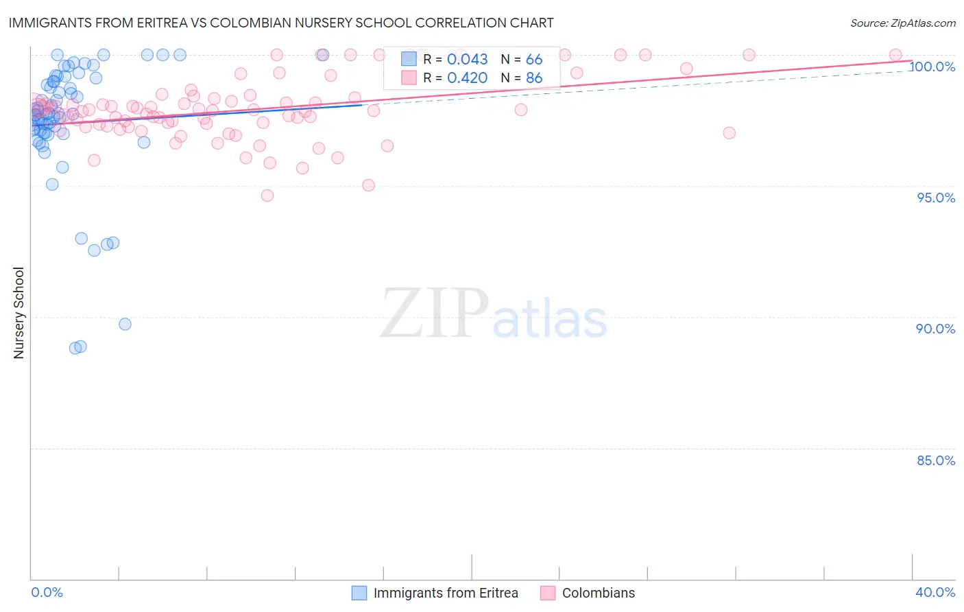 Immigrants from Eritrea vs Colombian Nursery School