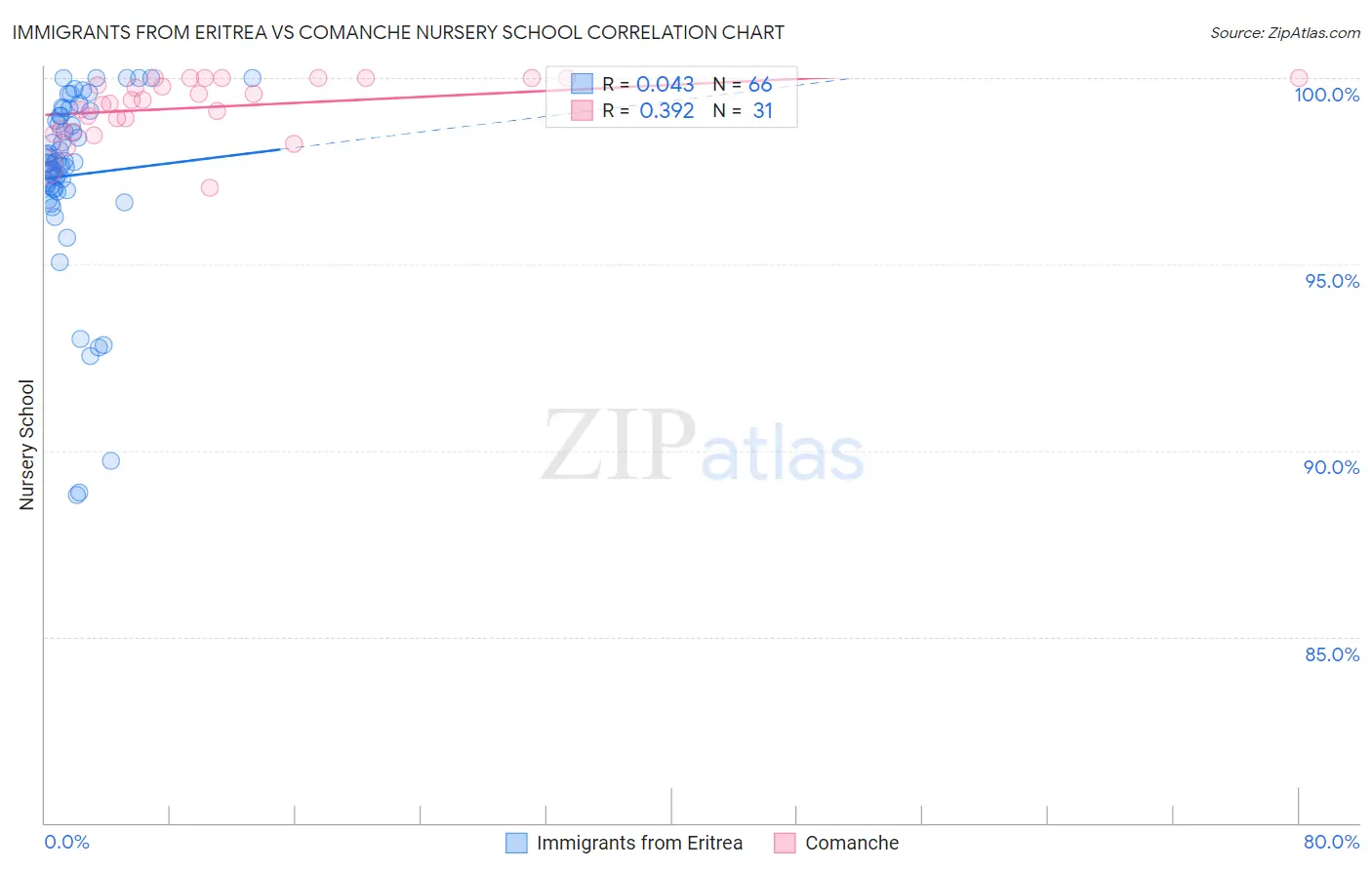 Immigrants from Eritrea vs Comanche Nursery School