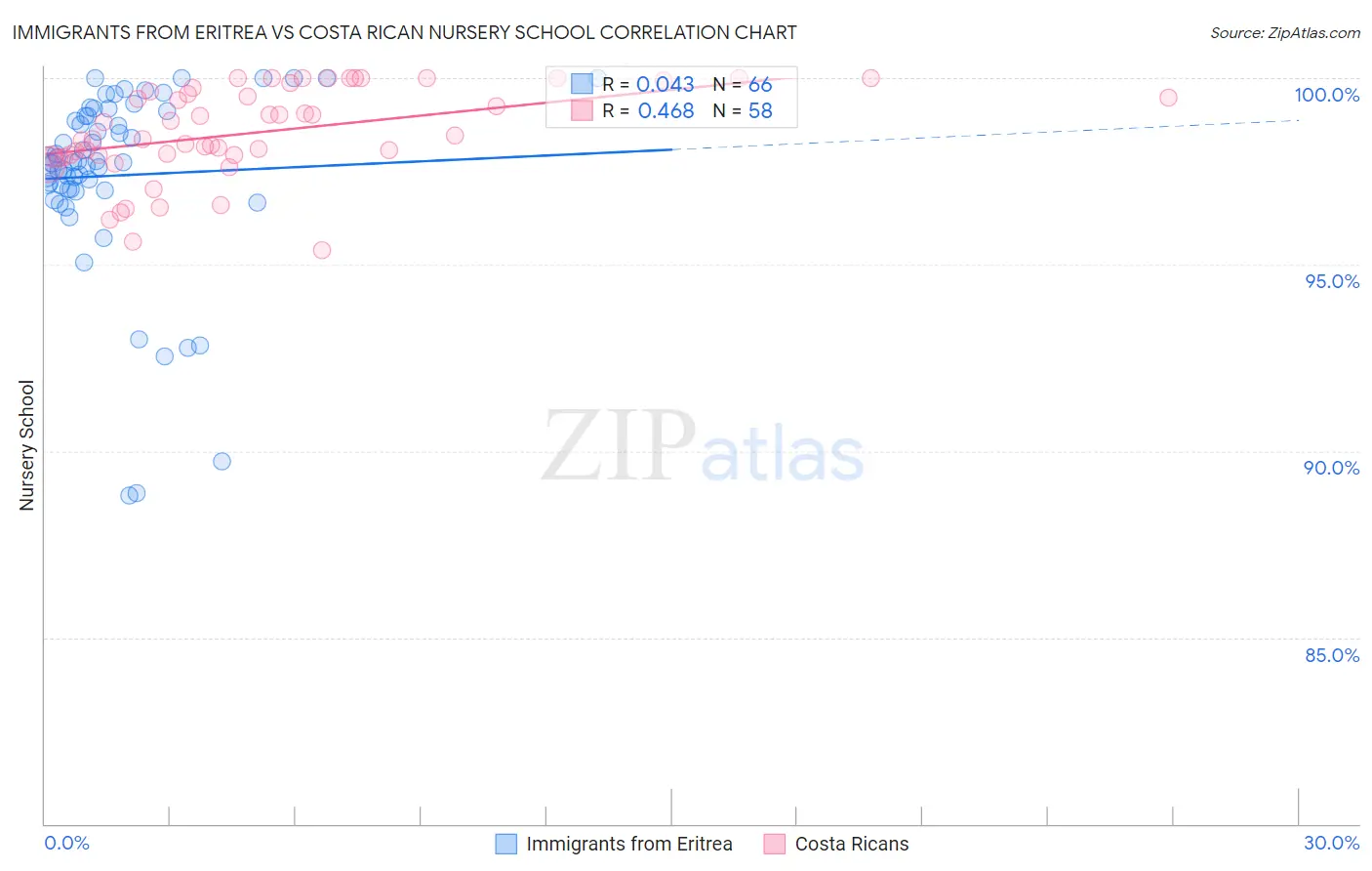 Immigrants from Eritrea vs Costa Rican Nursery School