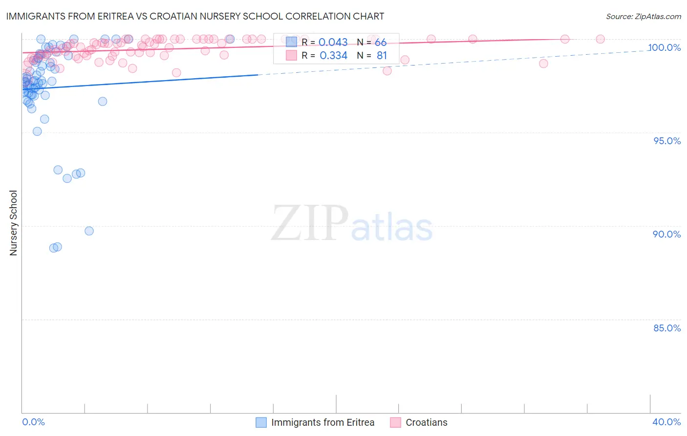 Immigrants from Eritrea vs Croatian Nursery School