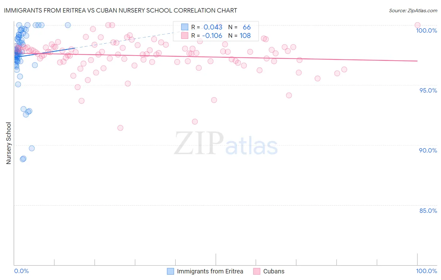 Immigrants from Eritrea vs Cuban Nursery School