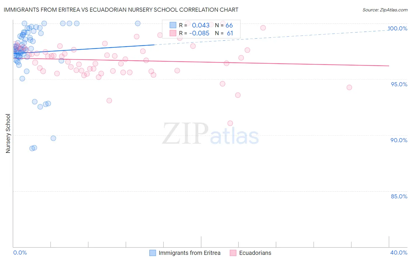 Immigrants from Eritrea vs Ecuadorian Nursery School