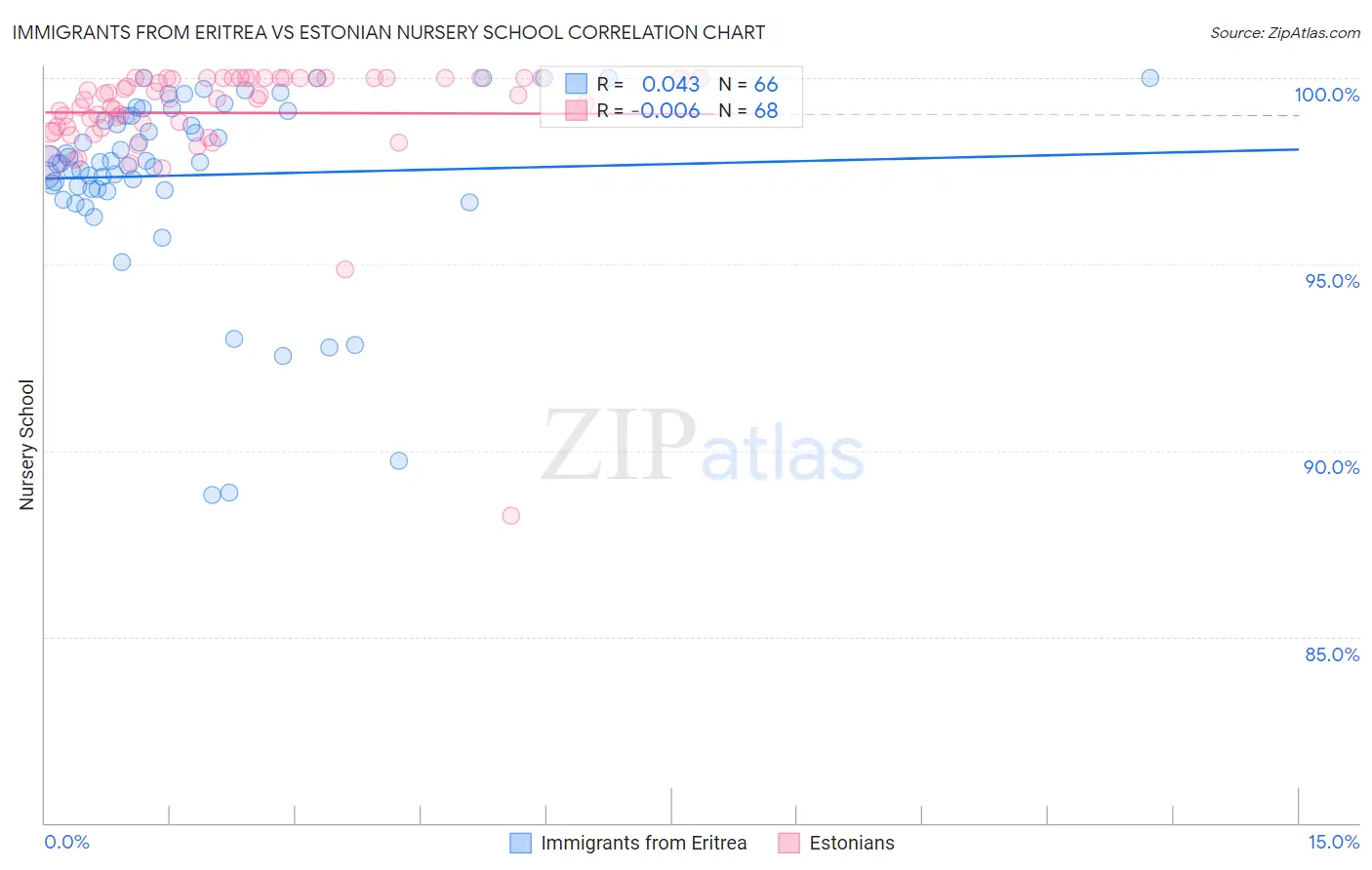 Immigrants from Eritrea vs Estonian Nursery School