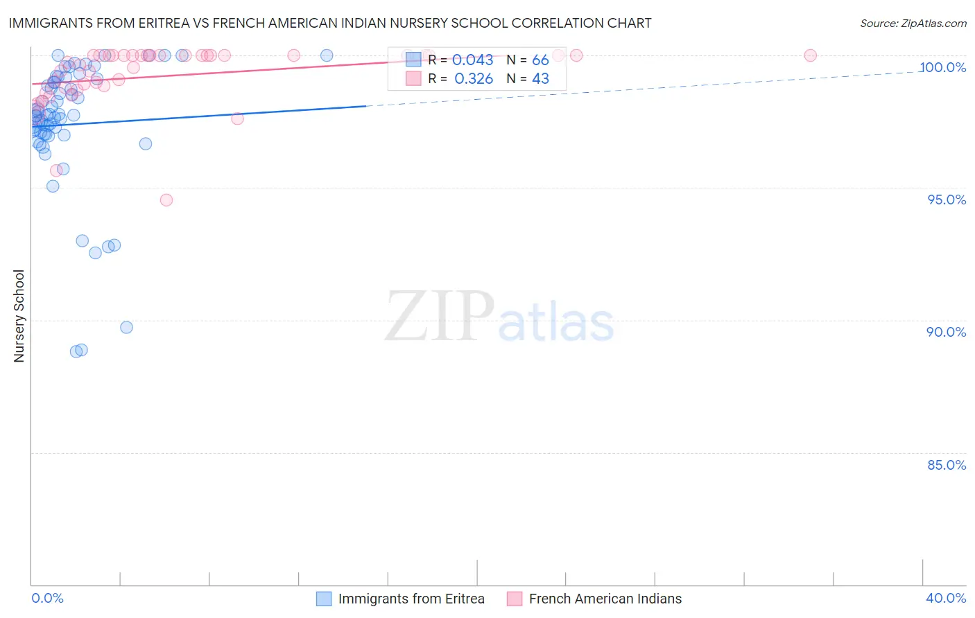 Immigrants from Eritrea vs French American Indian Nursery School