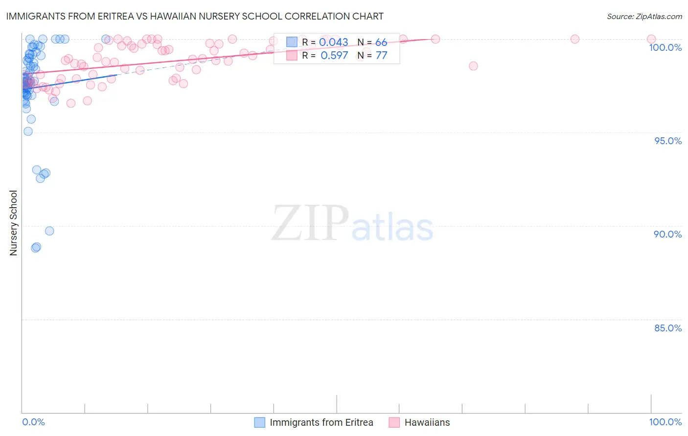 Immigrants from Eritrea vs Hawaiian Nursery School