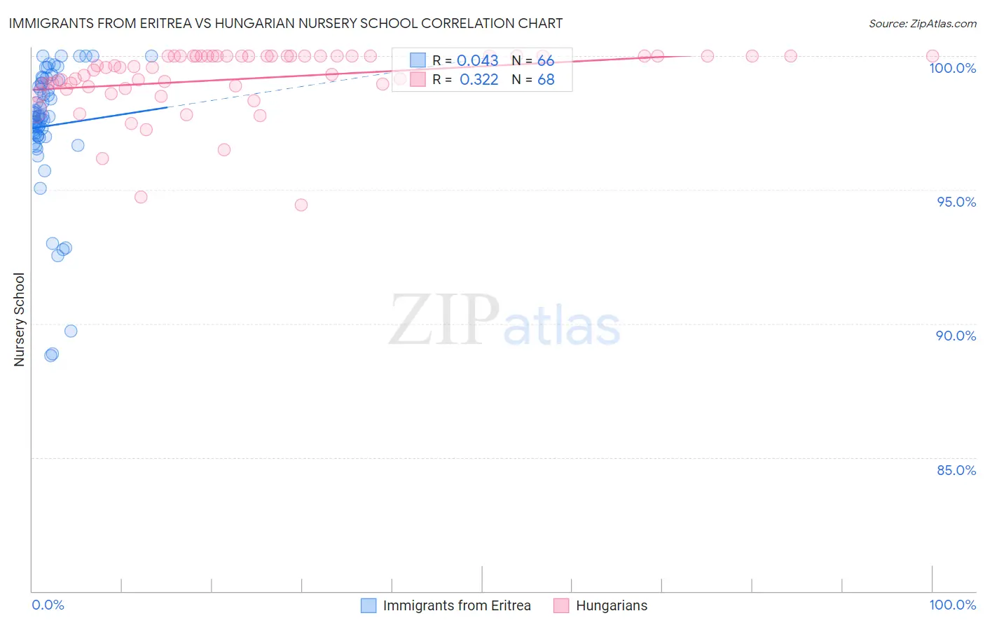 Immigrants from Eritrea vs Hungarian Nursery School