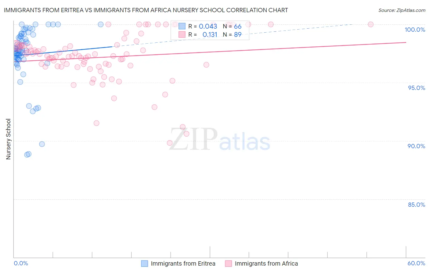 Immigrants from Eritrea vs Immigrants from Africa Nursery School