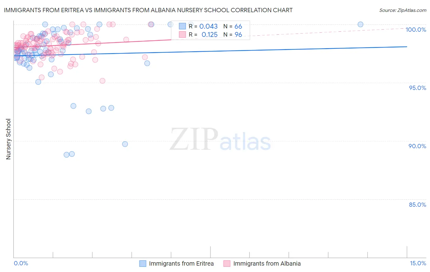 Immigrants from Eritrea vs Immigrants from Albania Nursery School