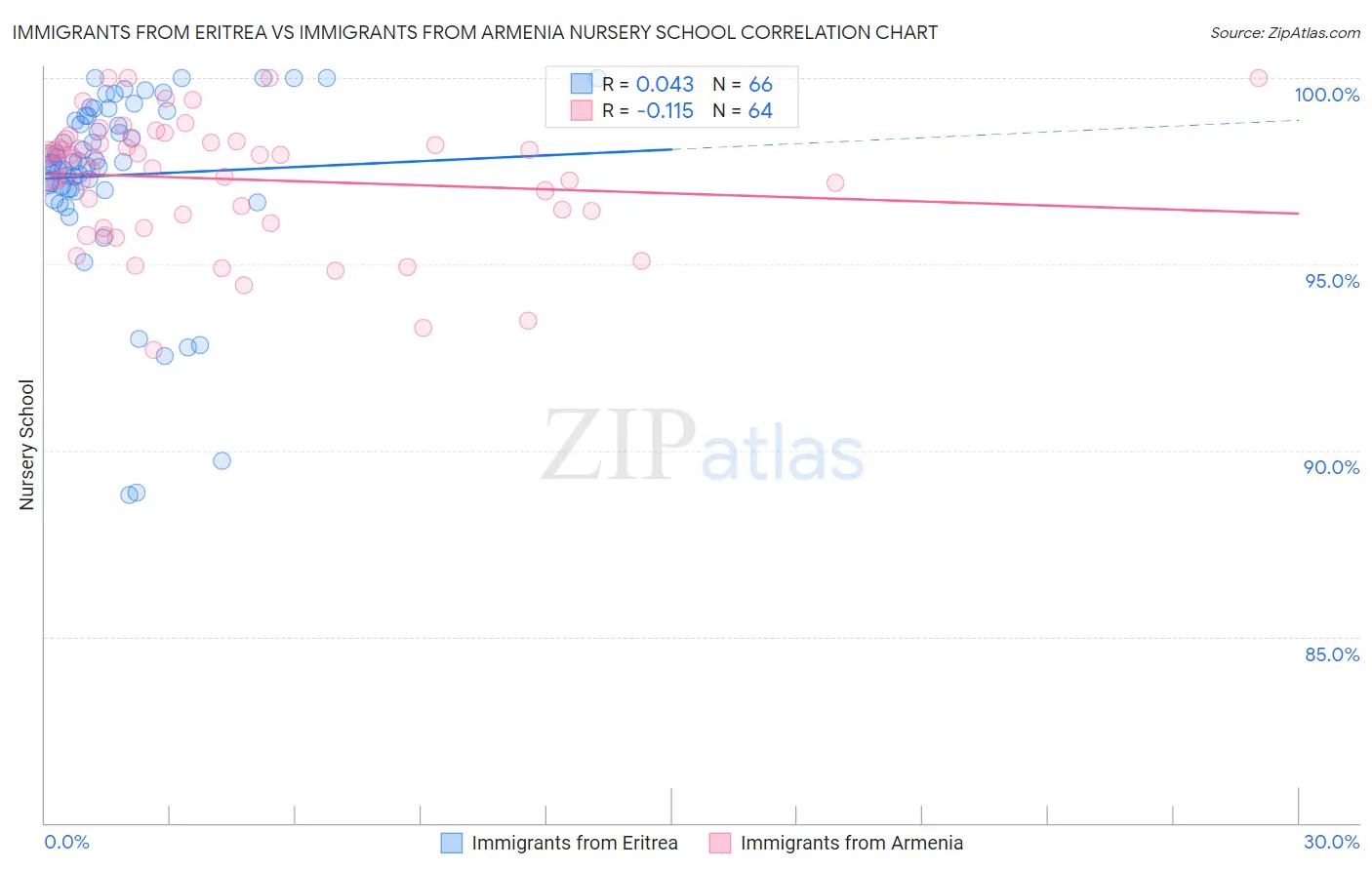 Immigrants from Eritrea vs Immigrants from Armenia Nursery School