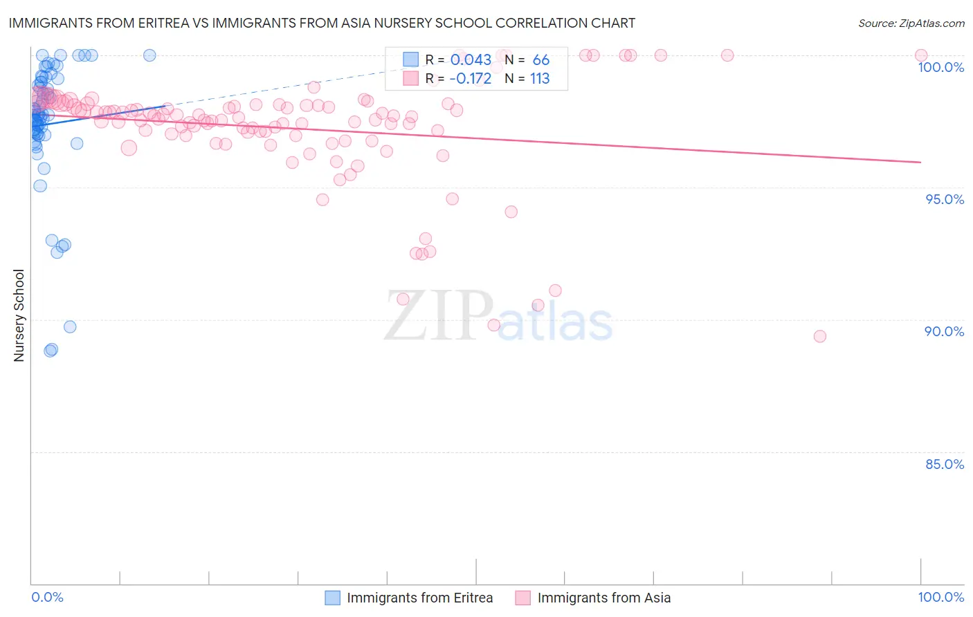 Immigrants from Eritrea vs Immigrants from Asia Nursery School