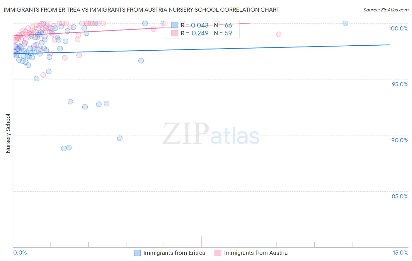 Immigrants from Eritrea vs Immigrants from Austria Nursery School