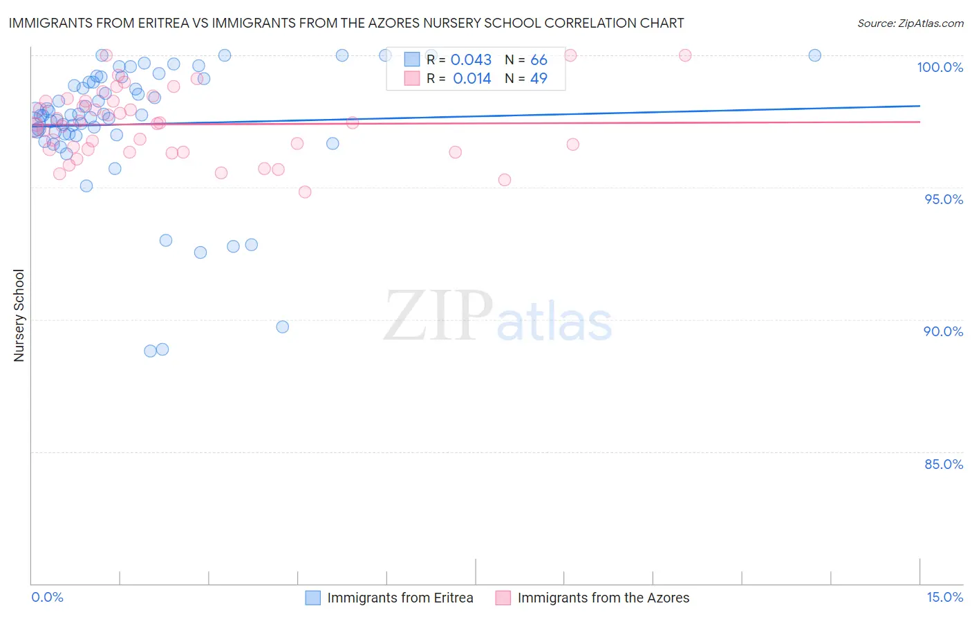 Immigrants from Eritrea vs Immigrants from the Azores Nursery School