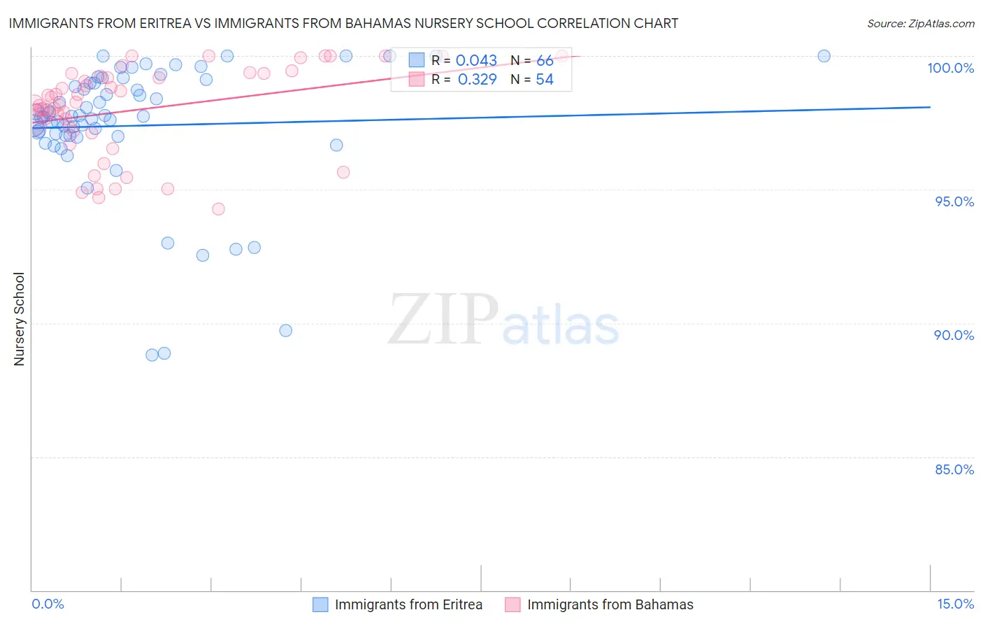 Immigrants from Eritrea vs Immigrants from Bahamas Nursery School