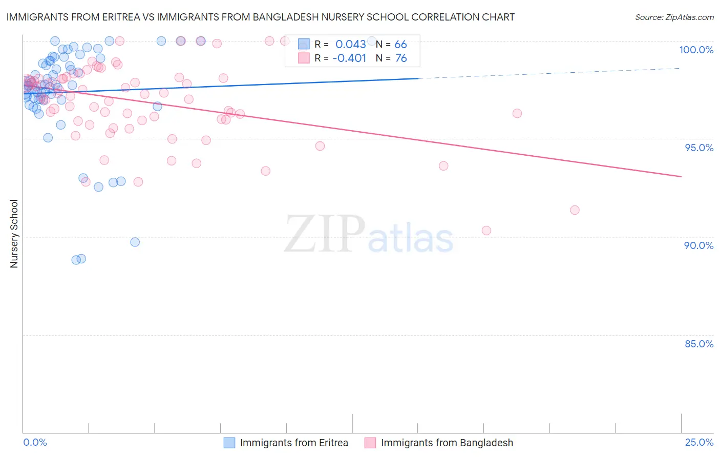 Immigrants from Eritrea vs Immigrants from Bangladesh Nursery School