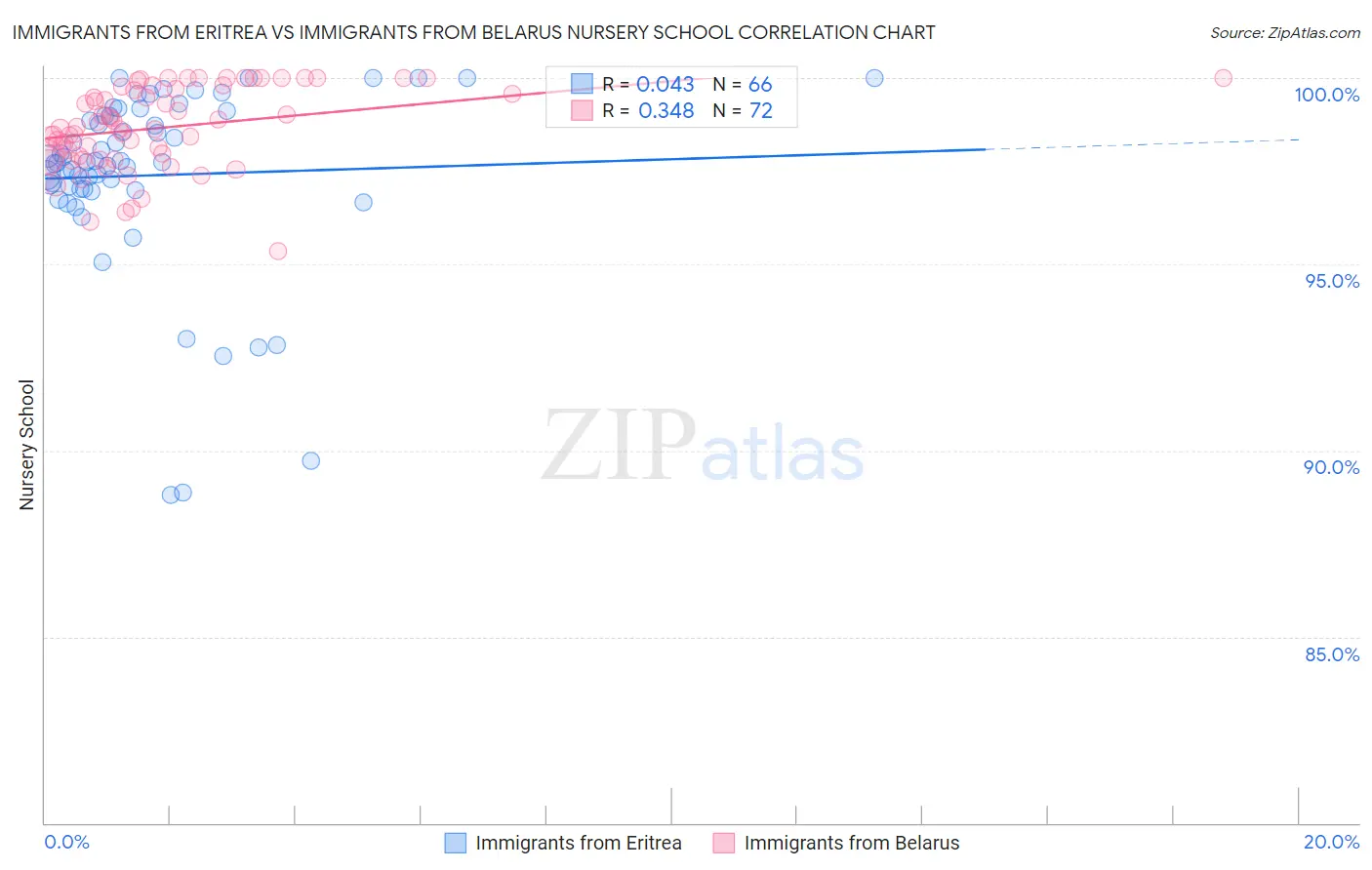 Immigrants from Eritrea vs Immigrants from Belarus Nursery School