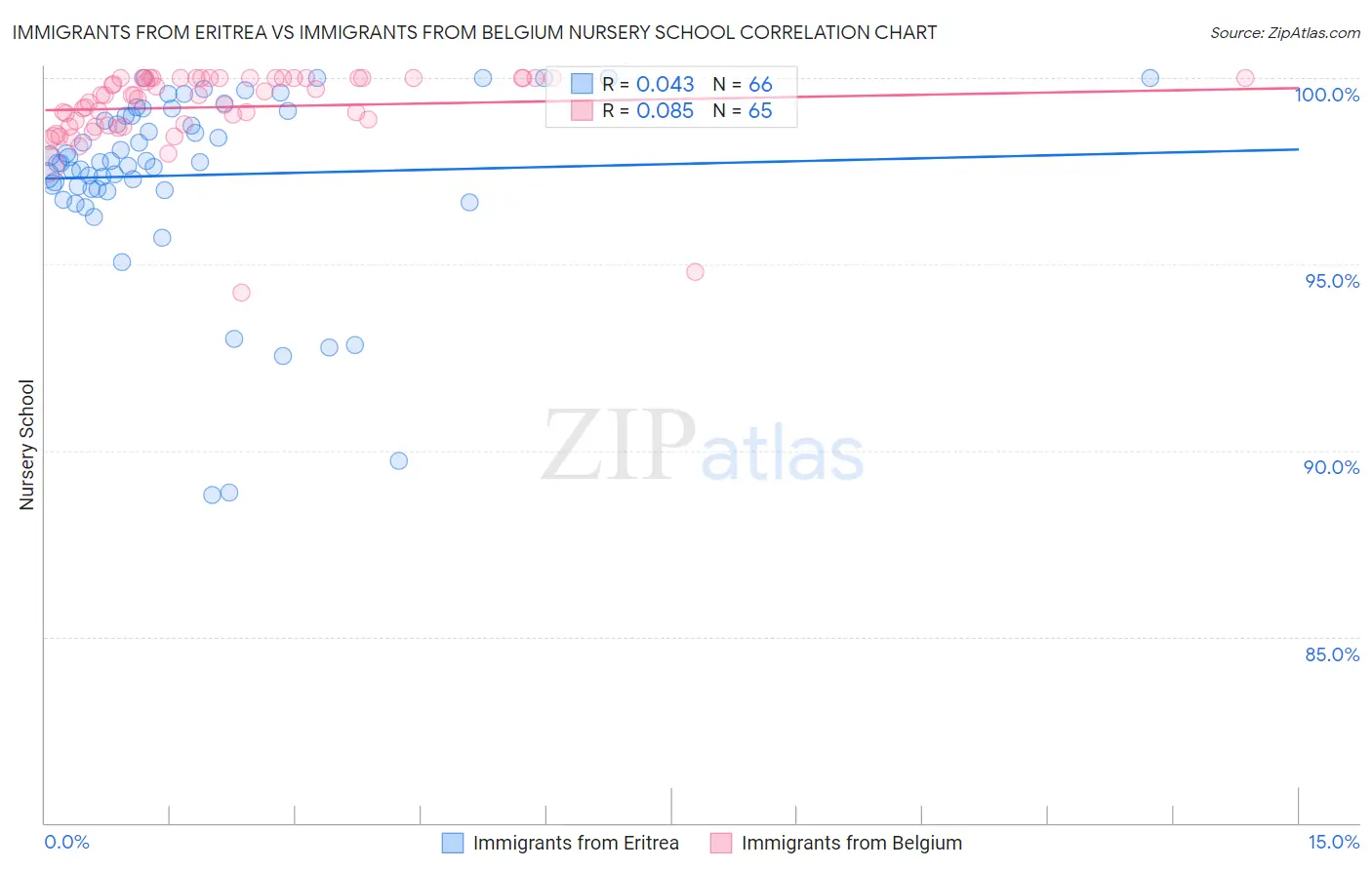 Immigrants from Eritrea vs Immigrants from Belgium Nursery School